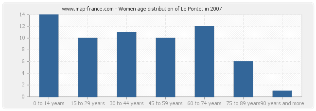 Women age distribution of Le Pontet in 2007